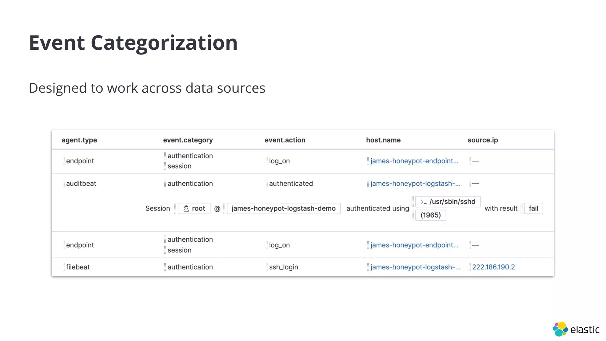 Event Categorization
Designed to work across data sources
 