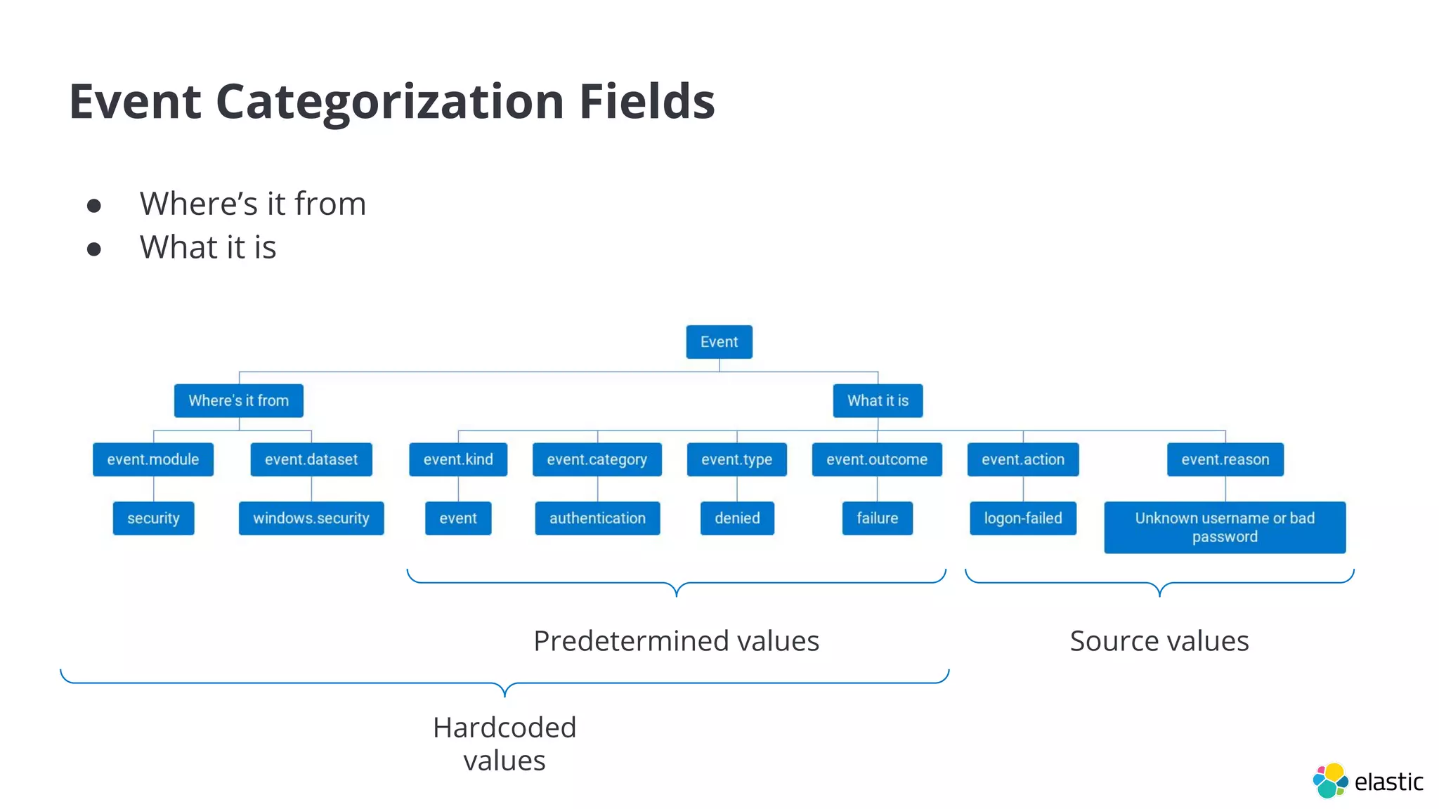Event Categorization Fields
● Where’s it from
● What it is
Predetermined values Source values
Hardcoded
values
 