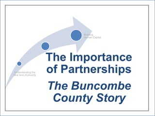Building
                            Human Capital




                      The Importance
Understanding the
new face of poverty
                      of Partnerships
                      The Buncombe
                       County Story
 