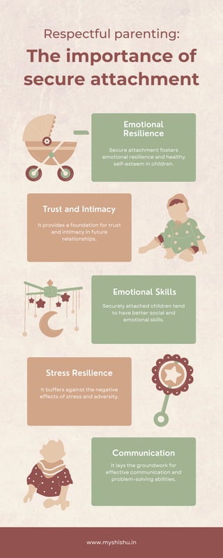 Respectful parenting:
Emotional
Resilience
Secure attachment fosters
emotional resilience and healthy
self-esteem in children.
Trust and Intimacy
It provides a foundation for trust
and intimacy in future
relationships.
Emotional Skills
Securely attached children tend
to have better social and
emotional skills.
Stress Resilience
It buffers against the negative
effects of stress and adversity.
Communication
It lays the groundwork for
effective communication and
problem-solving abilities.
www.myshishu.in
The importance of
secure attachment
 