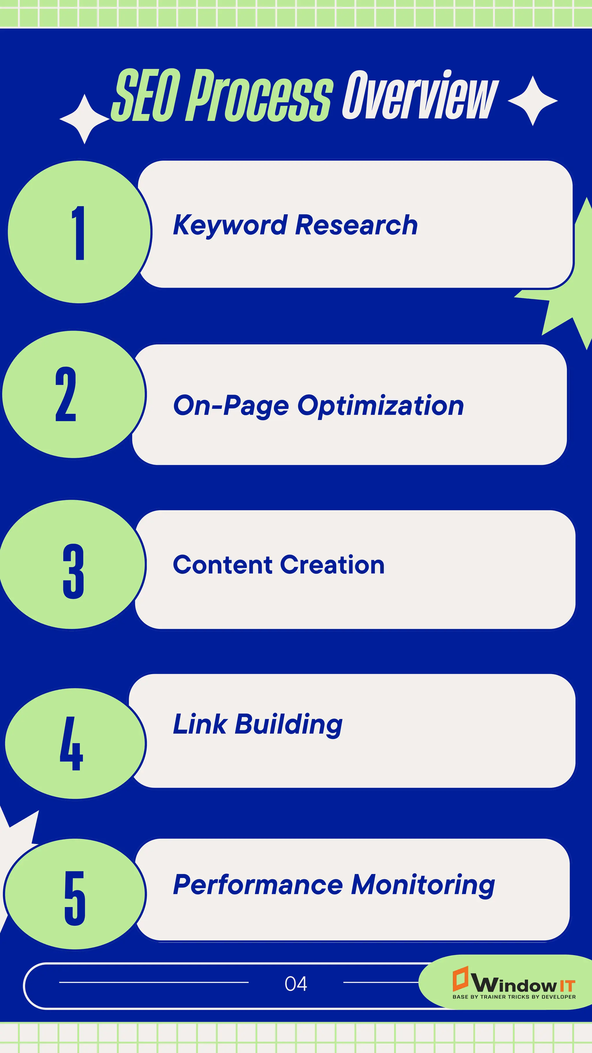 04
SEO Process
1
2
3
4
Keyword Research
On-Page Optimization
Content Creation
Link Building
5 Performance Monitoring
Overview
 