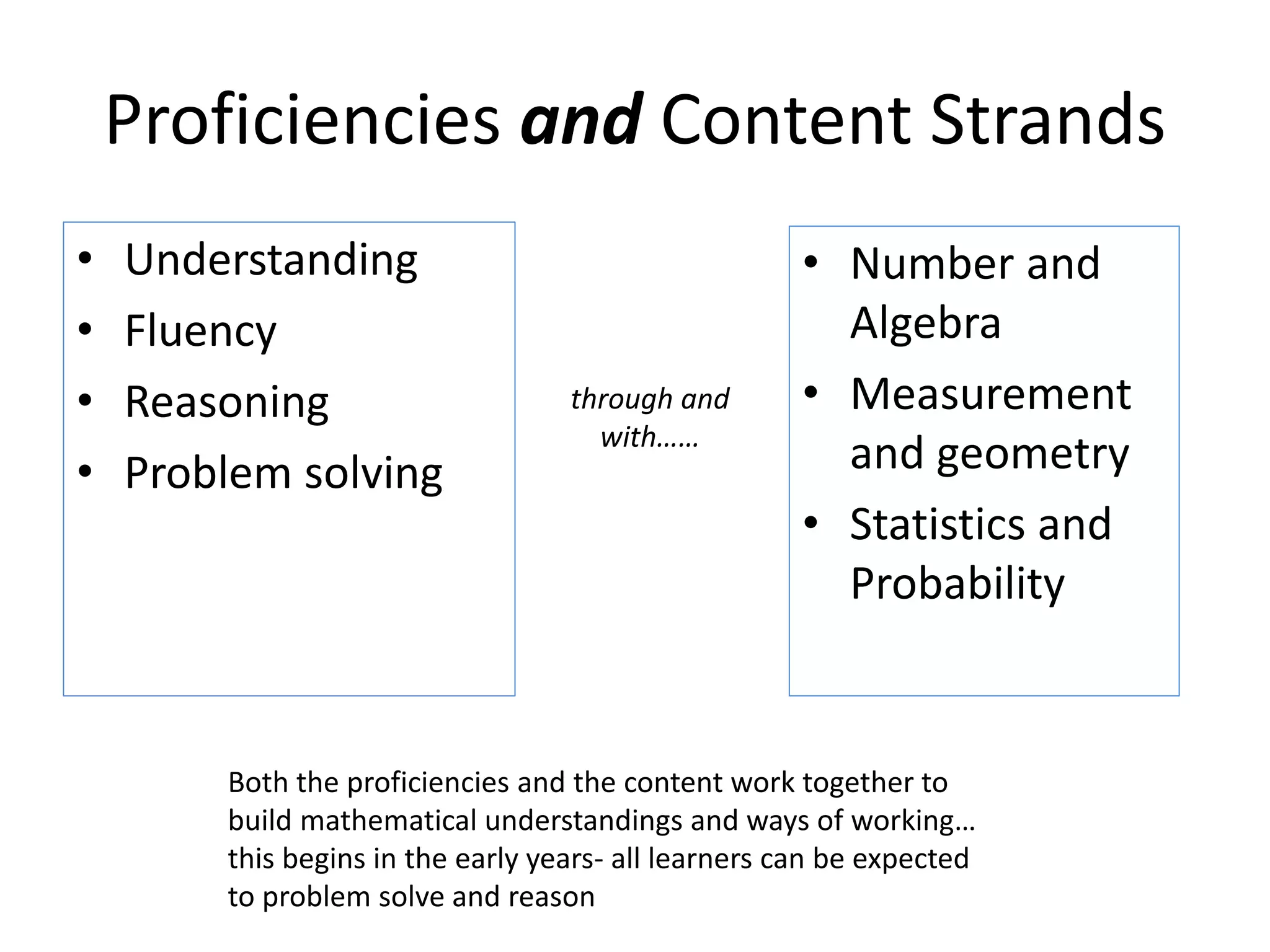 Proficiencies and Content Strands 
• Understanding 
• Fluency 
• Reasoning 
• Problem solving 
• Number and 
Algebra 
• Measurement 
and geometry 
• Statistics and 
Probability 
through and 
with…… 
Both the proficiencies and the content work together to 
build mathematical understandings and ways of working… 
this begins in the early years- all learners can be expected 
to problem solve and reason 
 