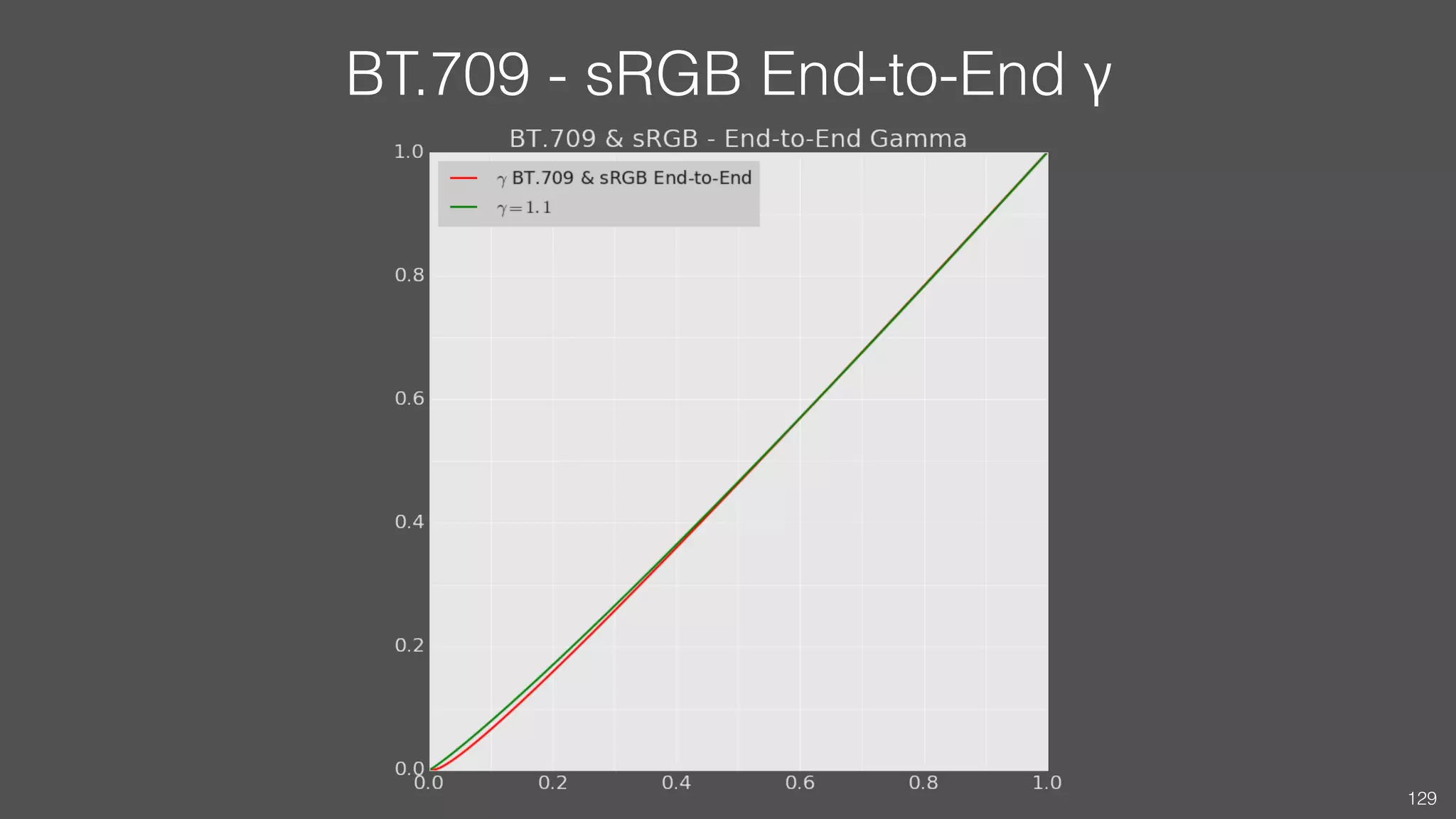 BT.709 - sRGB End-to-End γ
129
 