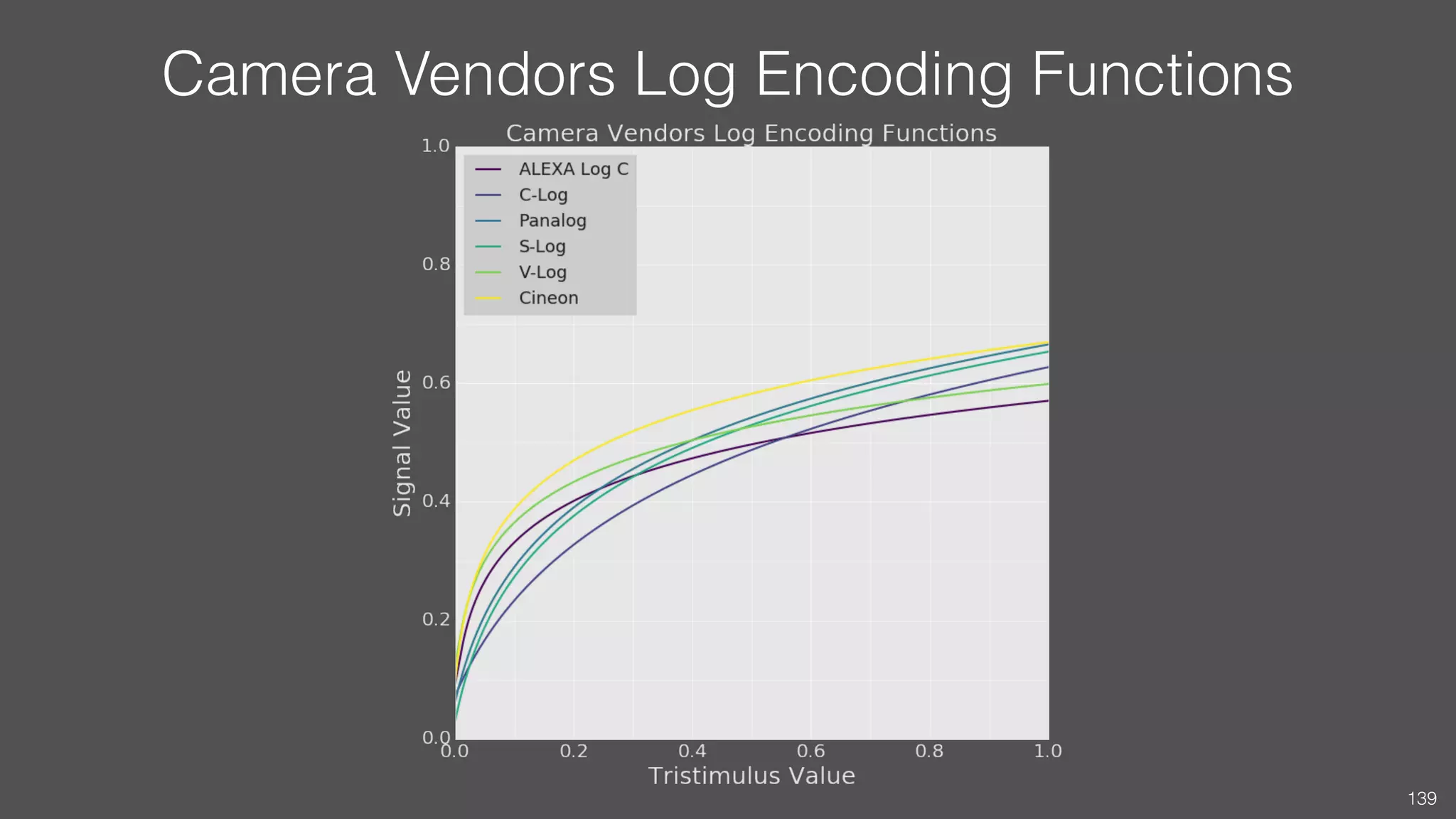 Camera Vendors Log Encoding Functions
139
 