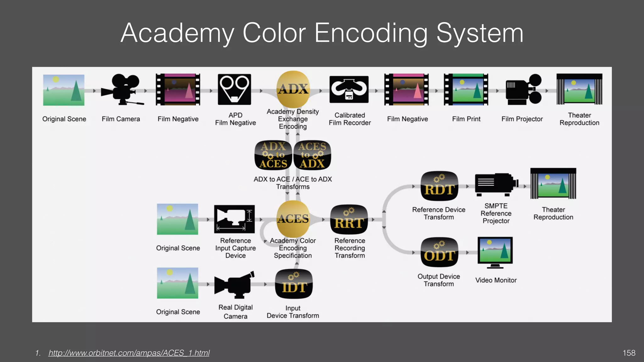Academy Color Encoding System
1. http://www.orbitnet.com/ampas/ACES_1.html 158
 