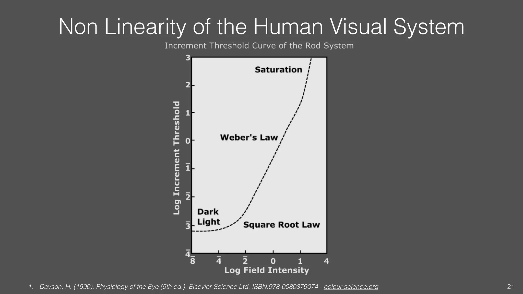 Non Linearity of the Human Visual System
1. Davson, H. (1990). Physiology of the Eye (5th ed.). Elsevier Science Ltd. ISBN:978-0080379074 - colour-science.org 21
 