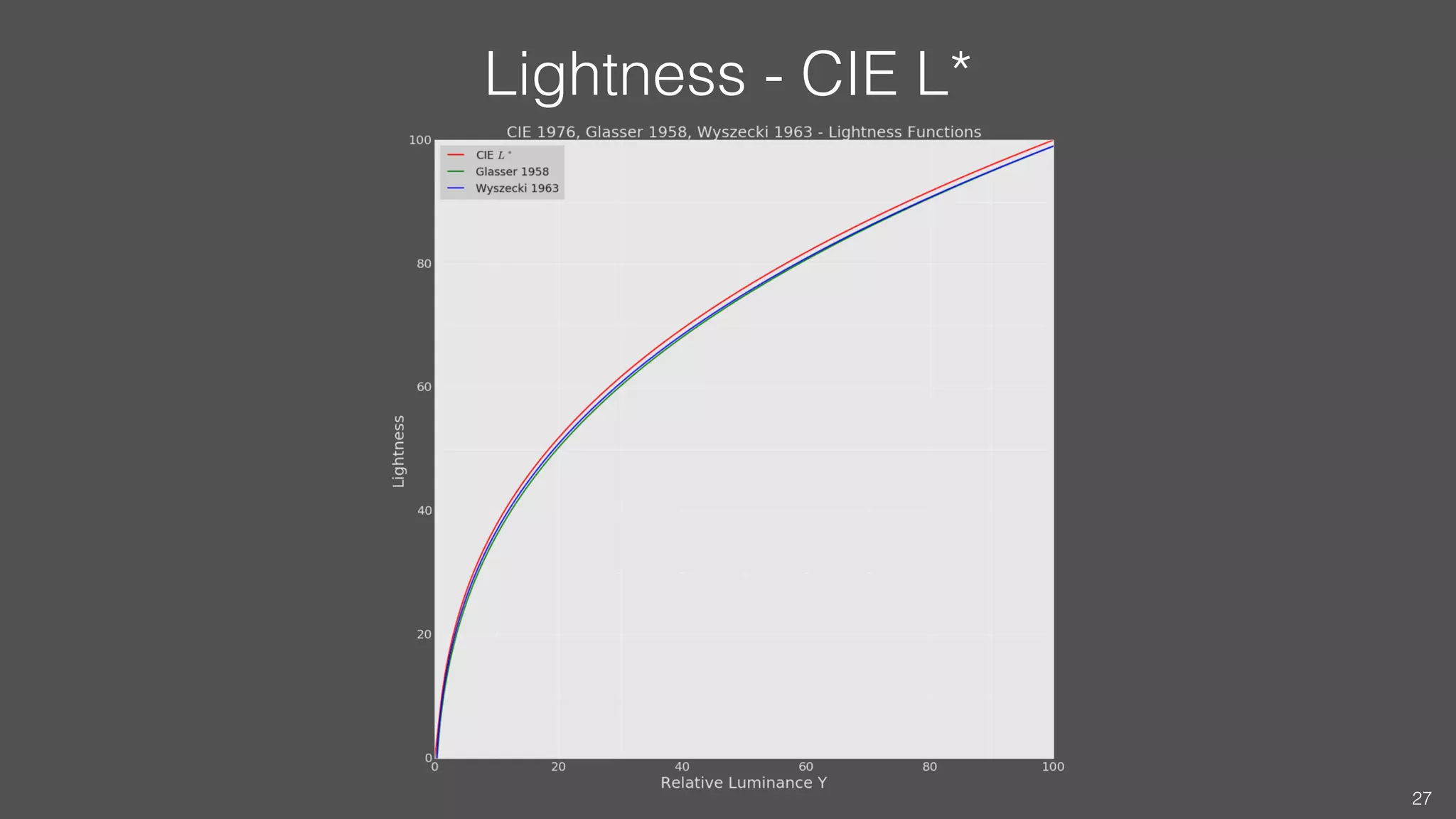 Lightness - CIE L*
27
 