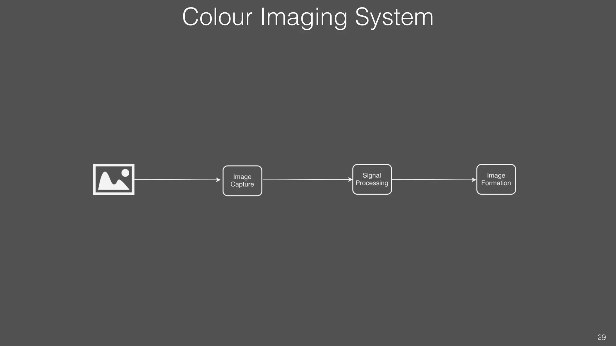 Colour Imaging System
29
 