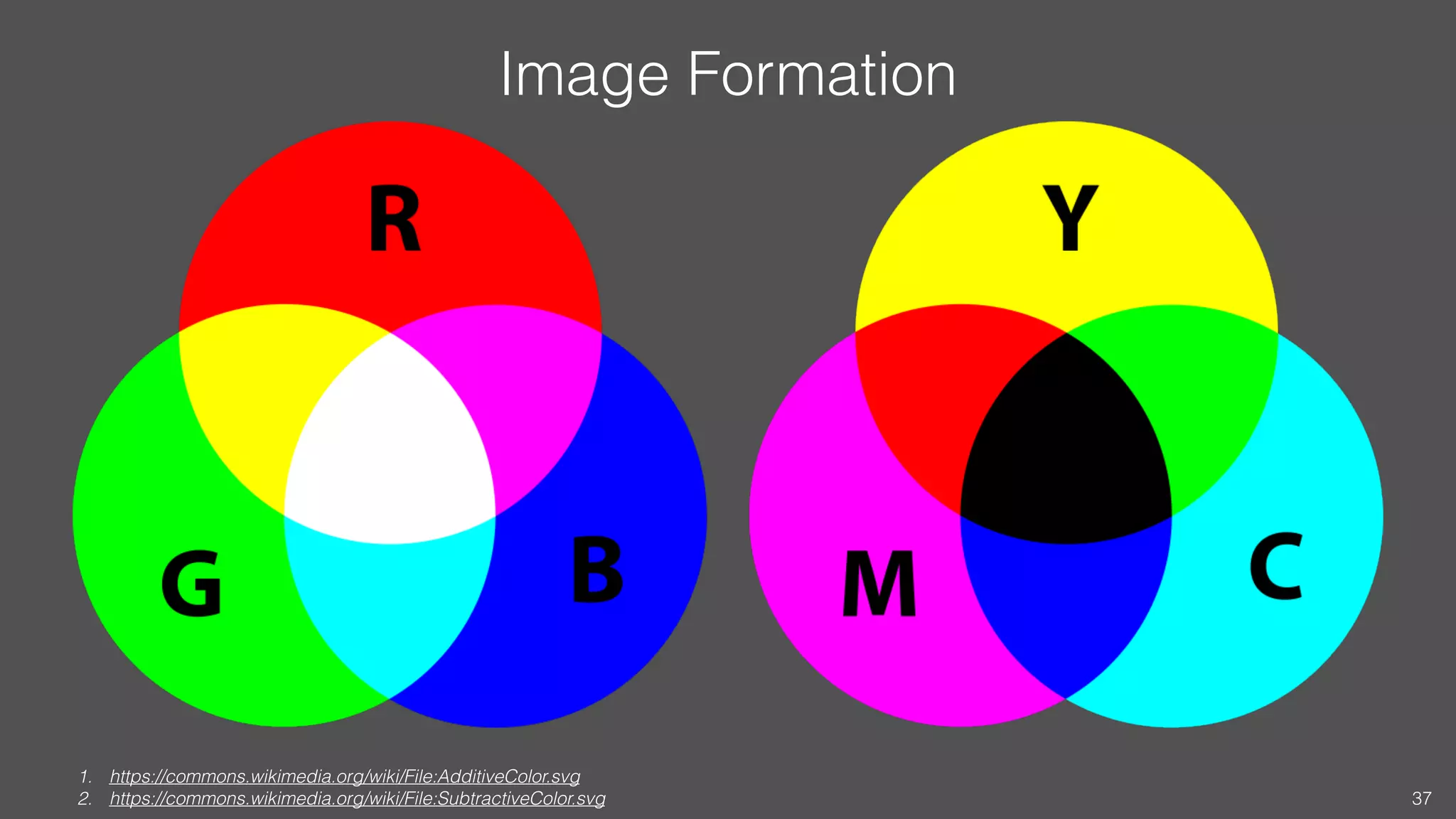 Image Formation
1. https://commons.wikimedia.org/wiki/File:AdditiveColor.svg
2. https://commons.wikimedia.org/wiki/File:SubtractiveColor.svg 37
 