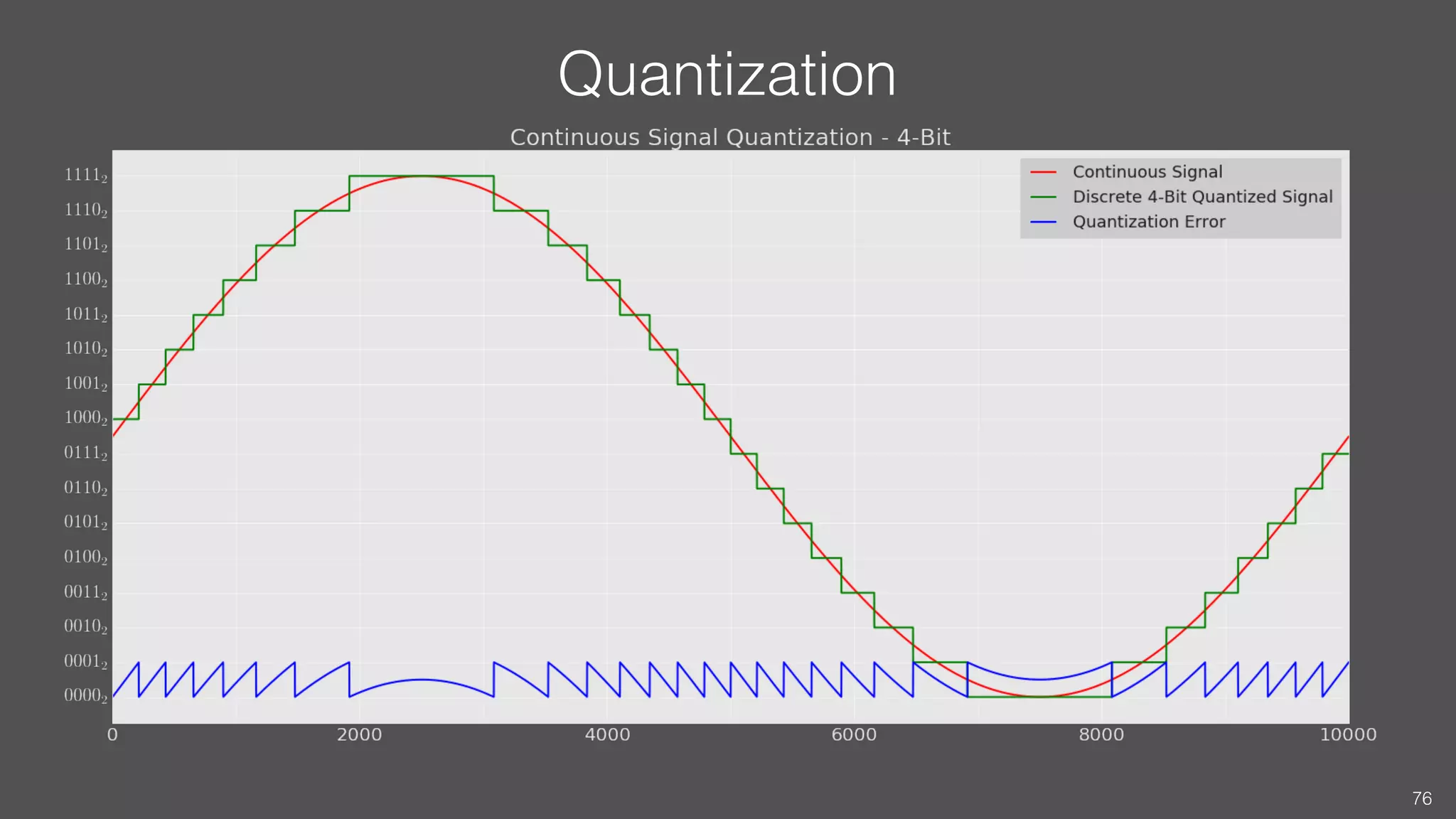 Quantization
76
 