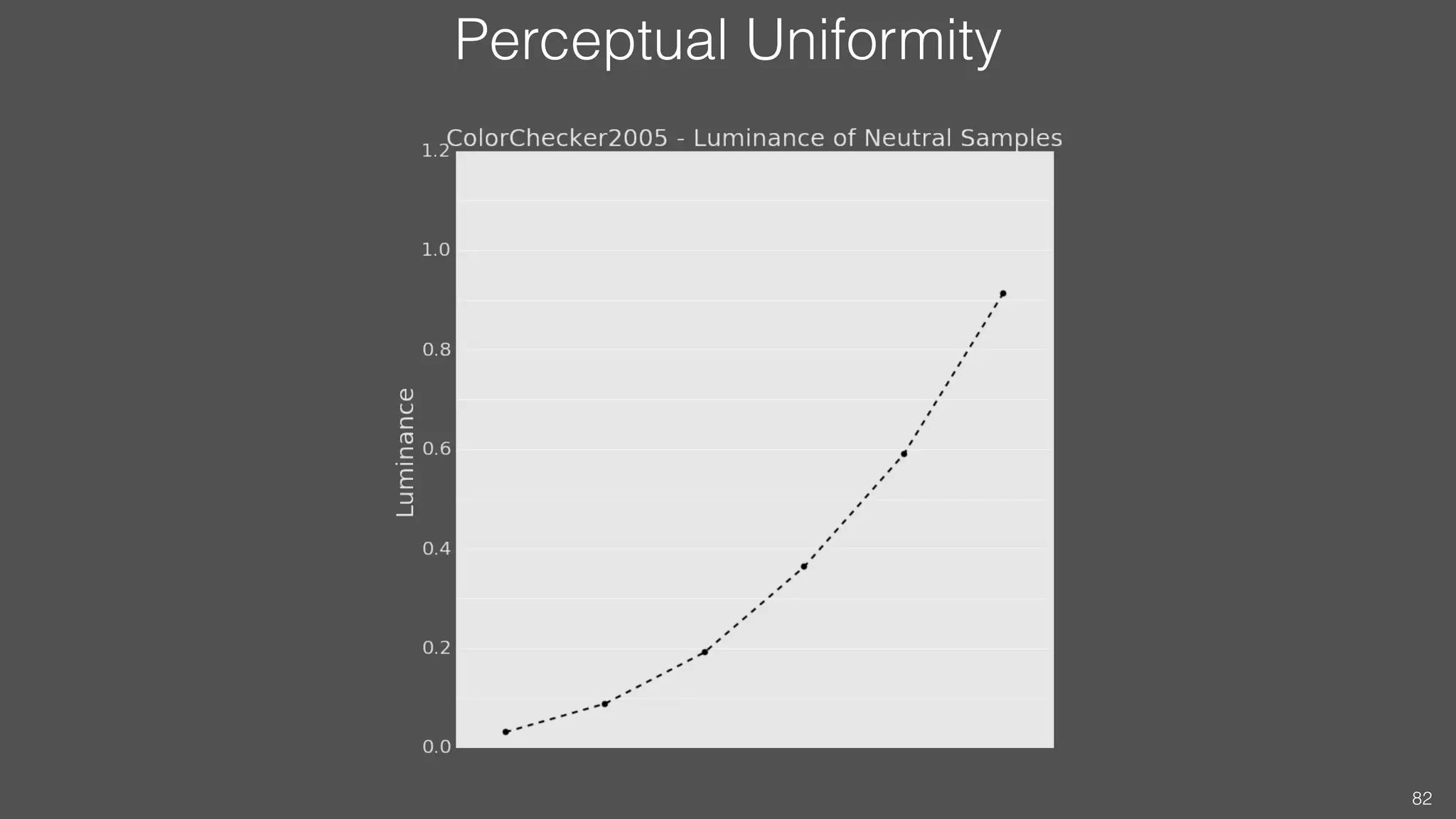 Perceptual Uniformity
82
 