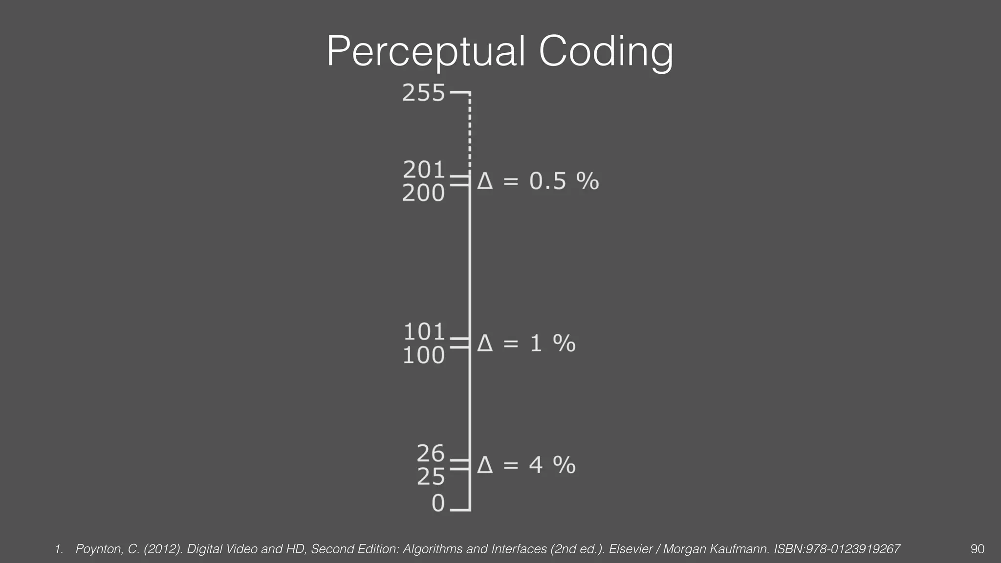 Perceptual Coding
1. Poynton, C. (2012). Digital Video and HD, Second Edition: Algorithms and Interfaces (2nd ed.). Elsevier / Morgan Kaufmann. ISBN:978-0123919267 90
 