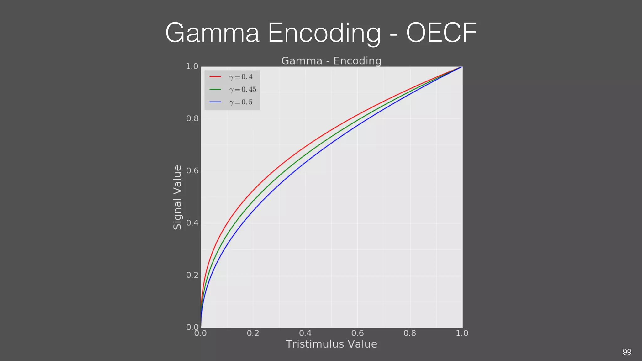 Gamma Encoding - OECF
99
 