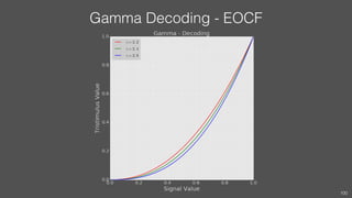 Gamma Decoding - EOCF
100
 