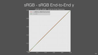 sRGB - sRGB End-to-End γ
130
 