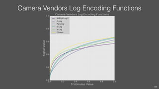 Camera Vendors Log Encoding Functions
139
 