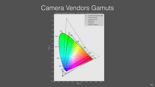 Camera Vendors Gamuts
140
 