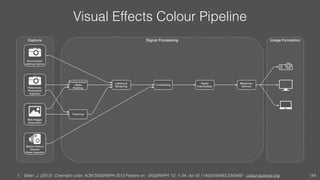 Visual Effects Colour Pipeline
1. Selan, J. (2012). Cinematic color. ACM SIGGRAPH 2012 Posters on - SIGGRAPH ’12, 1–54. doi:10.1145/2343483.2343492 - colour-science.org 144
 