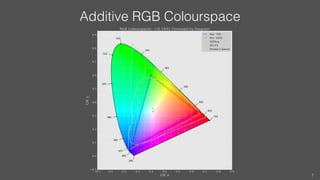 Additive RGB Colourspace
7
 