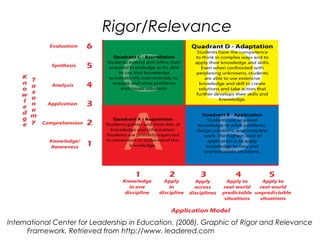 Rigor/Relevance
International Center for Leadership in Education. (2008). Graphic of Rigor and Relevance
Framework. Retrieved from http://www. leadered.com
 