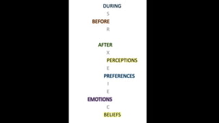 U
S
E
R
E
X
P
E
R
I
E
N
C
E
DURING
BEFORE
AFTER
EMOTIONS
PREFERENCES
PERCEPTIONS
BELIEFS
 