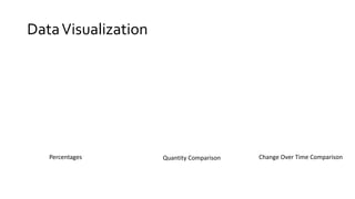 DataVisualization
Percentages Quantity Comparison Change Over Time Comparison
 