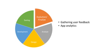 Evolution/
Finalize
Analyze
Design
Development
Testing
• Gathering user feedback
• App analytics
 