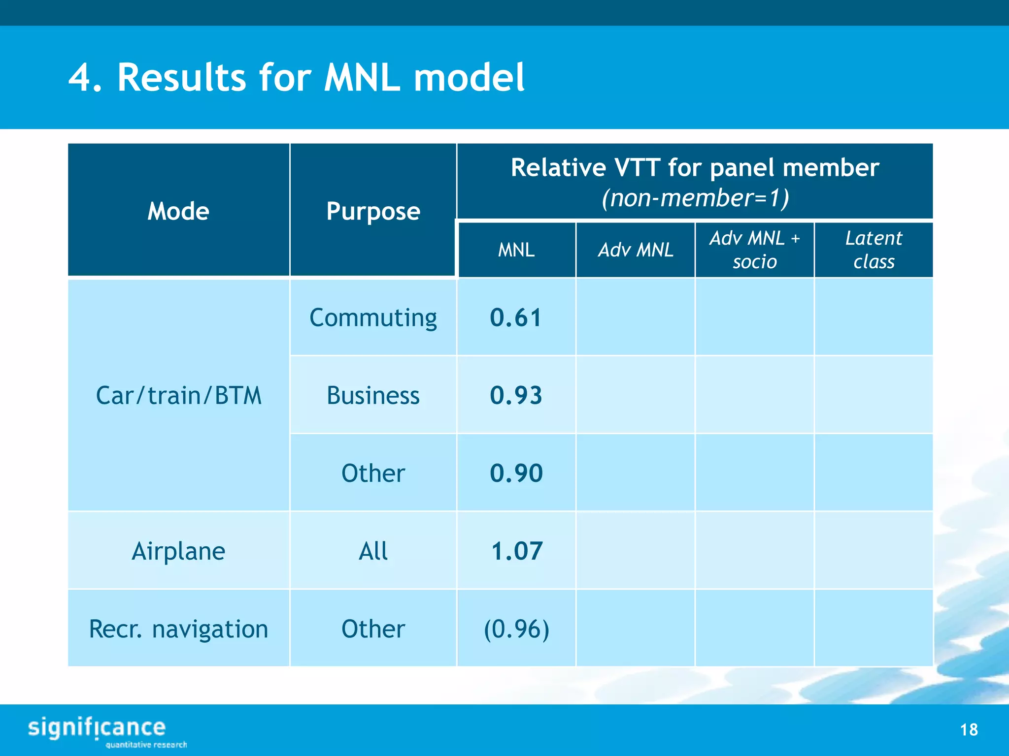 4. Results for MNL model
Mode Purpose
Relative VTT for panel member
(non-member=1)
MNL Adv MNL
Adv MNL +
socio
Latent
class
Car/train/BTM
Commuting 0.61
Business 0.93
Other 0.90
Airplane All 1.07
Recr. navigation Other (0.96)
18
 