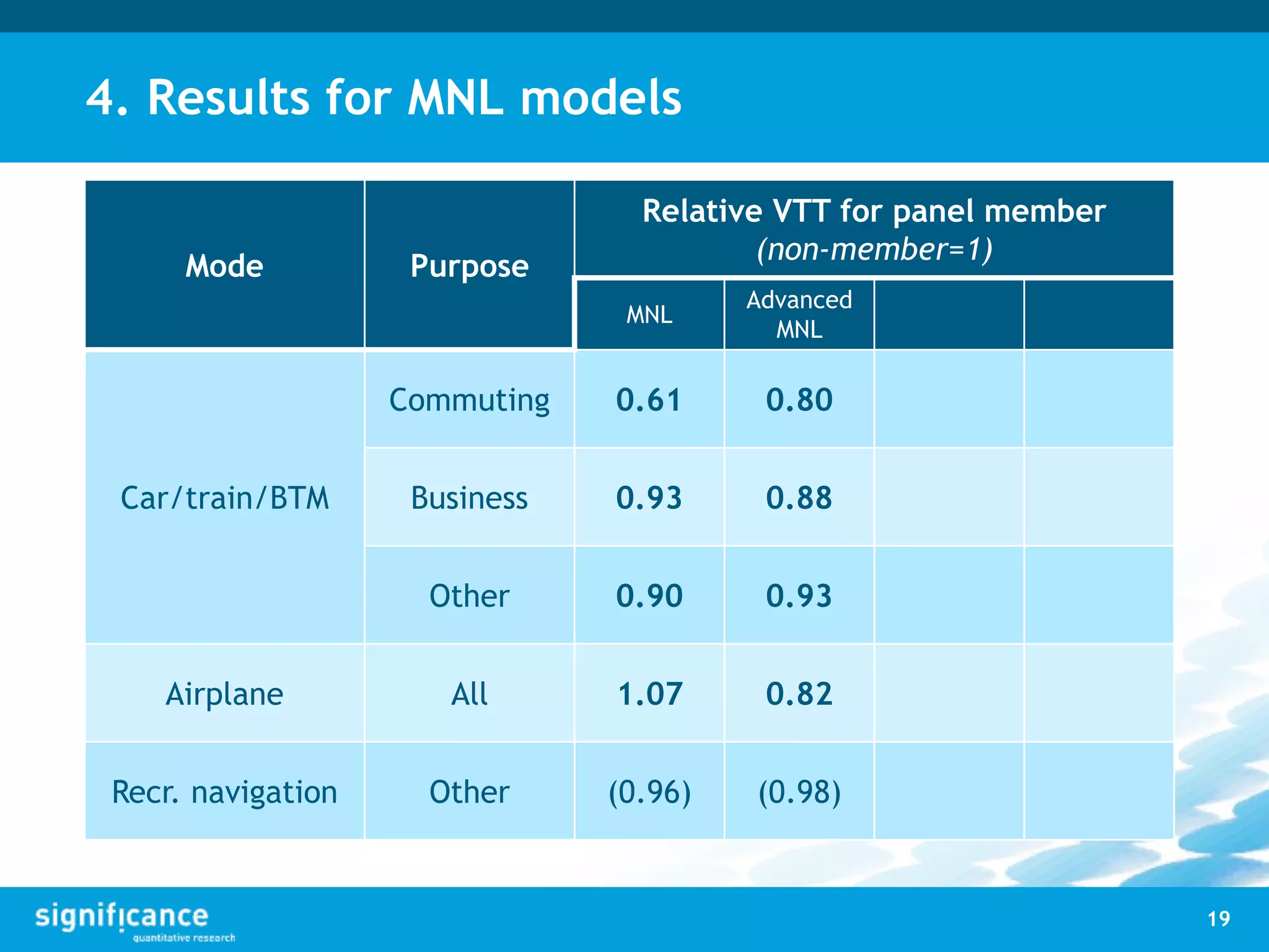 4. Results for MNL models
Mode Purpose
Relative VTT for panel member
(non-member=1)
MNL
Advanced
MNL
Car/train/BTM
Commuting 0.61 0.80
Business 0.93 0.88
Other 0.90 0.93
Airplane All 1.07 0.82
Recr. navigation Other (0.96) (0.98)
19
 