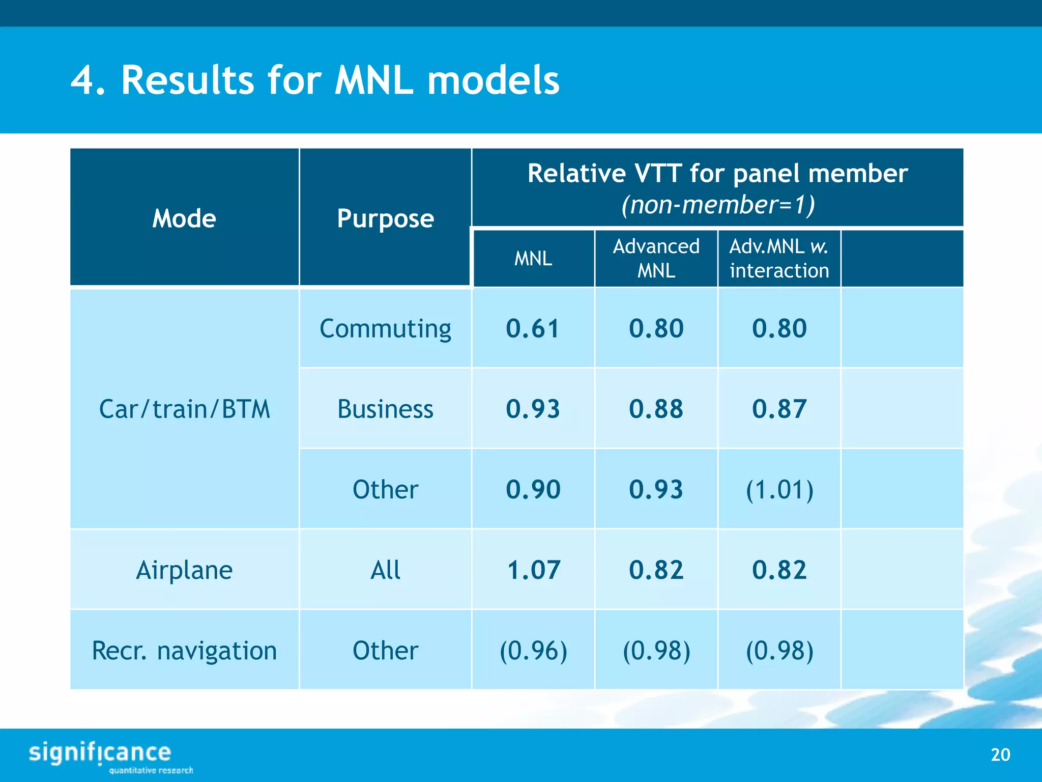 4. Results for MNL models
Mode Purpose
Relative VTT for panel member
(non-member=1)
MNL
Advanced
MNL
Adv.MNL w.
interaction
Car/train/BTM
Commuting 0.61 0.80 0.80
Business 0.93 0.88 0.87
Other 0.90 0.93 (1.01)
Airplane All 1.07 0.82 0.82
Recr. navigation Other (0.96) (0.98) (0.98)
20
 