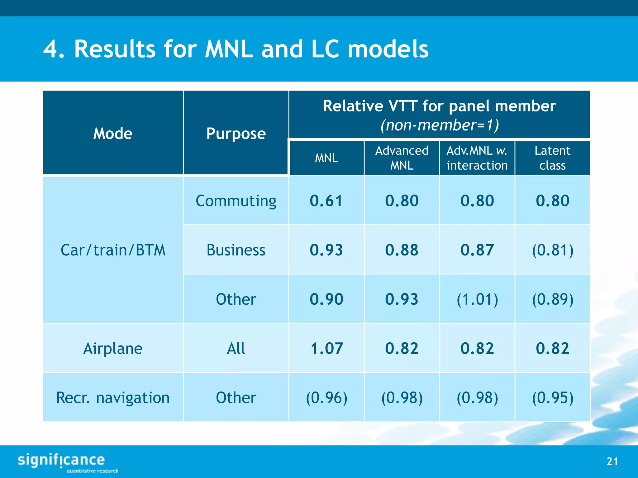 4. Results for MNL and LC models
Mode Purpose
Relative VTT for panel member
(non-member=1)
MNL
Advanced
MNL
Adv.MNL w.
interaction
Latent
class
Car/train/BTM
Commuting 0.61 0.80 0.80 0.80
Business 0.93 0.88 0.87 (0.81)
Other 0.90 0.93 (1.01) (0.89)
Airplane All 1.07 0.82 0.82 0.82
Recr. navigation Other (0.96) (0.98) (0.98) (0.95)
21
 