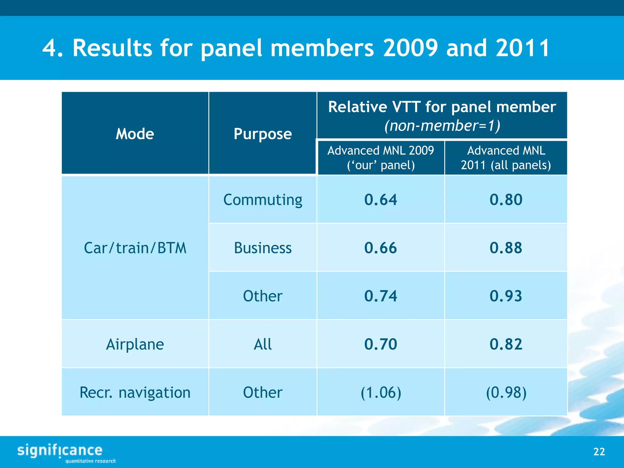 4. Results for panel members 2009 and 2011
Mode Purpose
Relative VTT for panel member
(non-member=1)
Advanced MNL 2009
(‘our’ panel)
Advanced MNL
2011 (all panels)
Car/train/BTM
Commuting 0.64 0.80
Business 0.66 0.88
Other 0.74 0.93
Airplane All 0.70 0.82
Recr. navigation Other (1.06) (0.98)
22
 