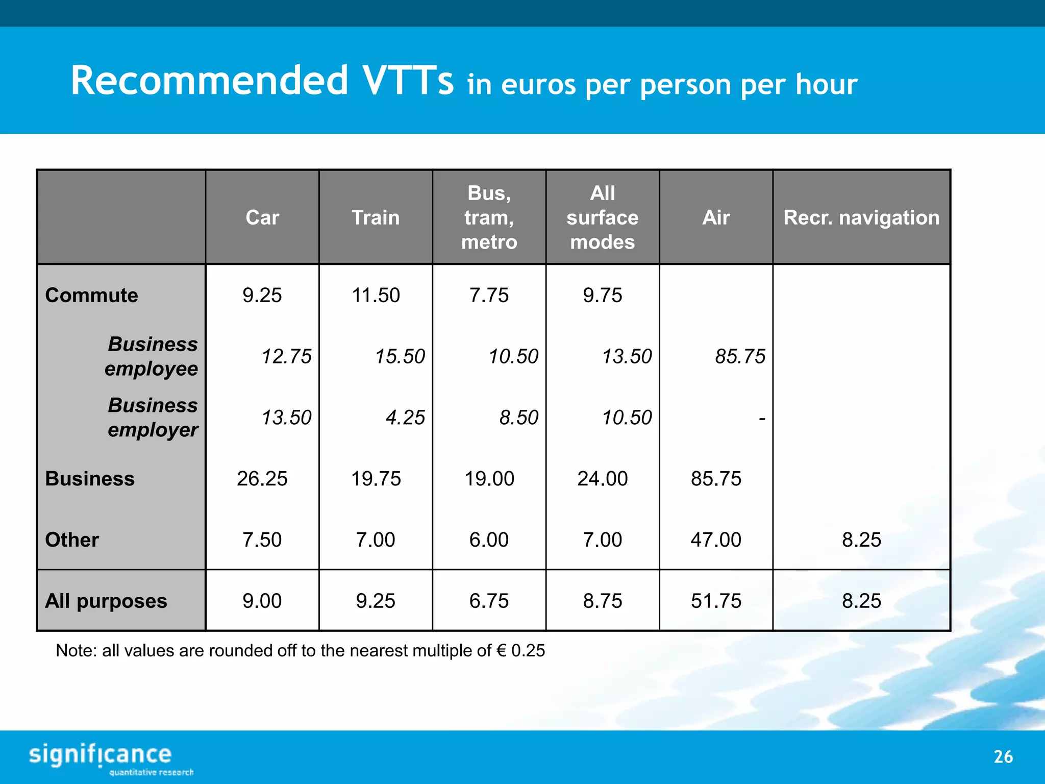 Recommended VTTs in euros per person per hour
26
Car Train
Bus,
tram,
metro
All
surface
modes
Air Recr. navigation
Commute 9.25 11.50 7.75 9.75
Business
employee
12.75 15.50 10.50 13.50 85.75
Business
employer
13.50 4.25 8.50 10.50 -
Business 26.25 19.75 19.00 24.00 85.75
Other 7.50 7.00 6.00 7.00 47.00 8.25
All purposes 9.00 9.25 6.75 8.75 51.75 8.25
Note: all values are rounded off to the nearest multiple of € 0.25
 