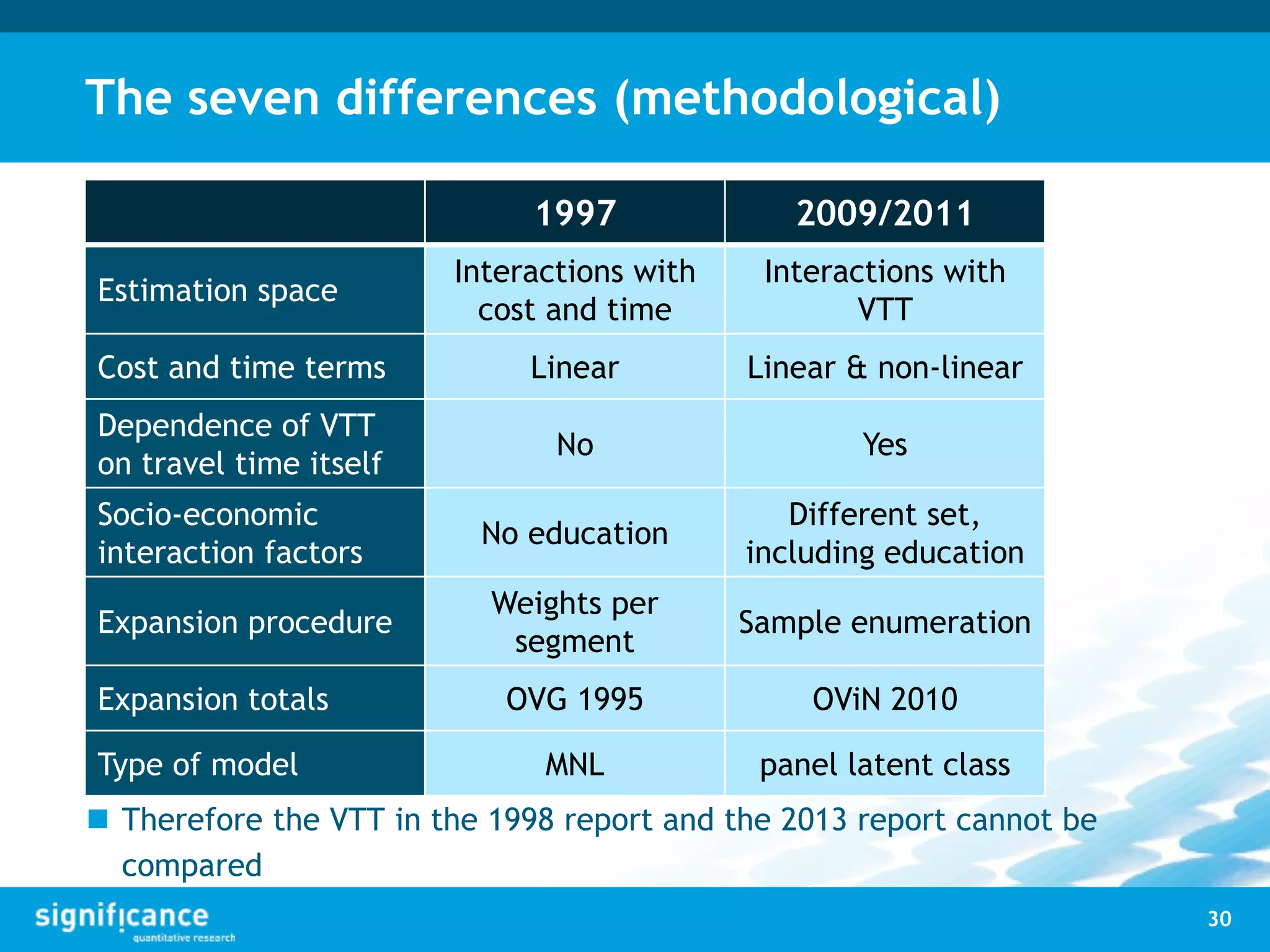 The seven differences (methodological)
1997 2009/2011
Estimation space
Interactions with
cost and time
Interactions with
VTT
Cost and time terms Linear Linear & non-linear
Dependence of VTT
on travel time itself
No Yes
Socio-economic
interaction factors
No education
Different set,
including education
Expansion procedure
Weights per
segment
Sample enumeration
Expansion totals OVG 1995 OViN 2010
Type of model MNL panel latent class
30
 Therefore the VTT in the 1998 report and the 2013 report cannot be
compared
 