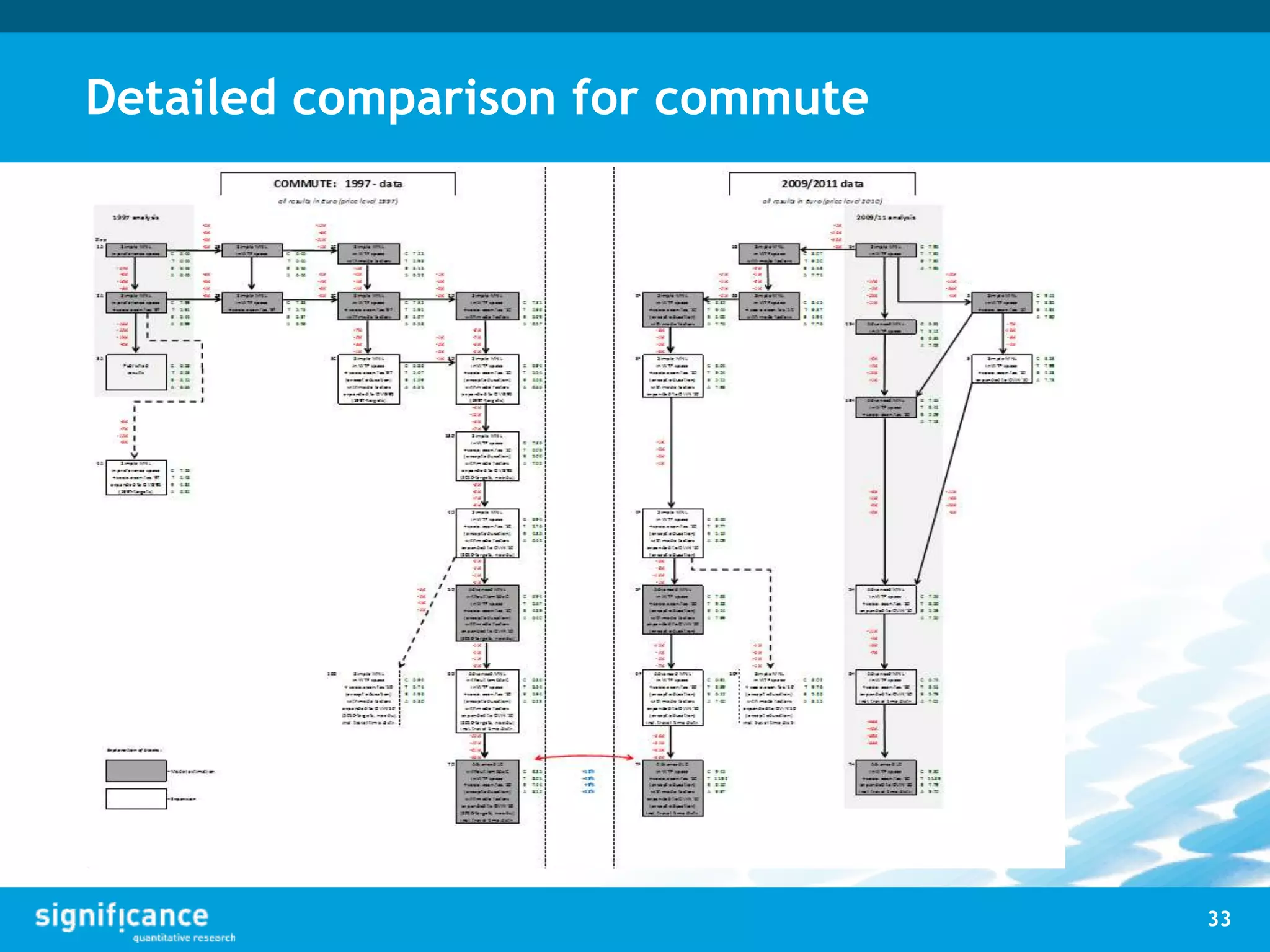 Detailed comparison for commute
33
 