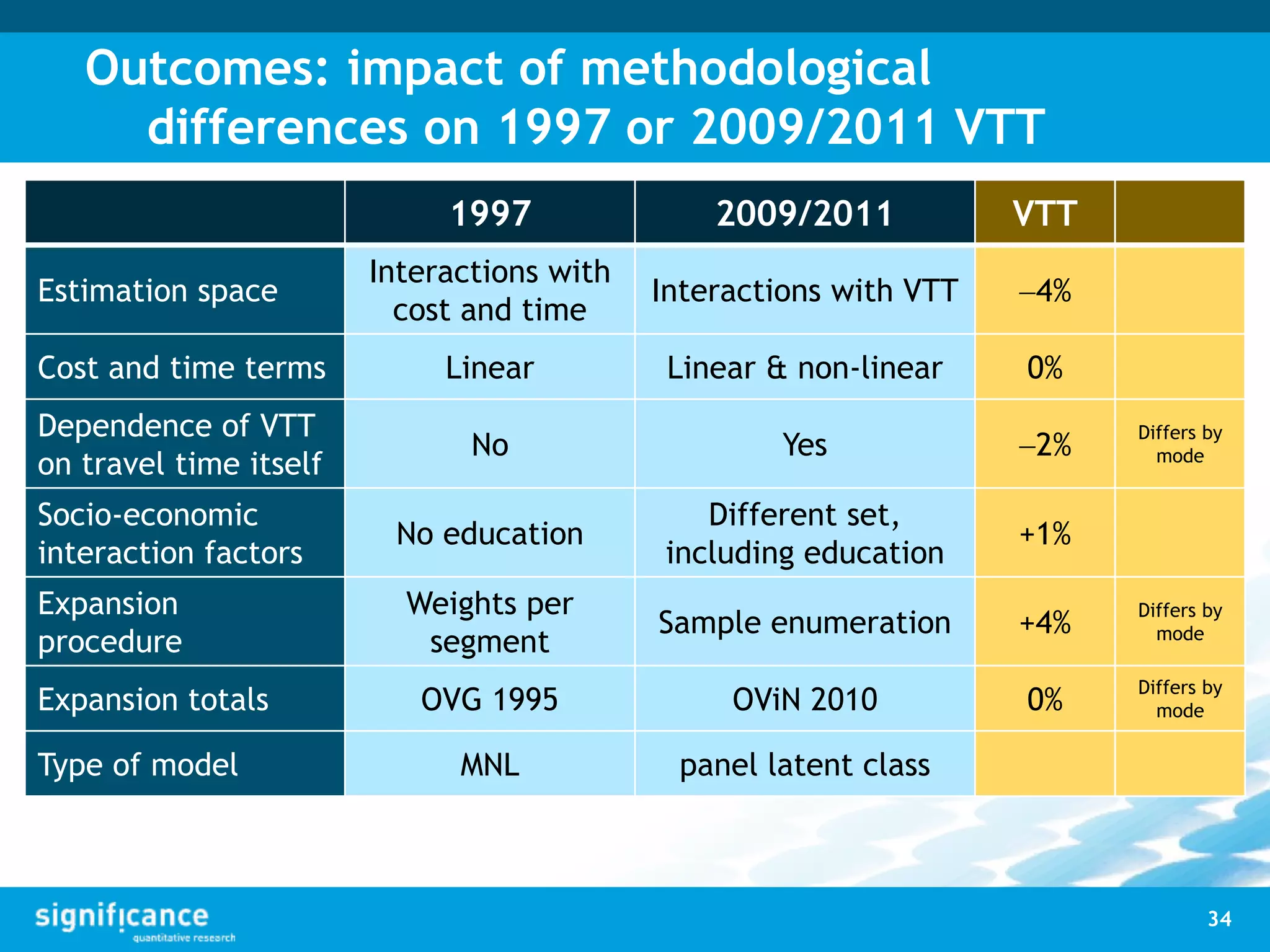 Outcomes: impact of methodological
differences on 1997 or 2009/2011 VTT
1997 2009/2011 VTT
Estimation space
Interactions with
cost and time
Interactions with VTT 4%
Cost and time terms Linear Linear & non-linear 0%
Dependence of VTT
on travel time itself
No Yes 2%
Differs by
mode
Socio-economic
interaction factors
No education
Different set,
including education
+1%
Expansion
procedure
Weights per
segment
Sample enumeration +4%
Differs by
mode
Expansion totals OVG 1995 OViN 2010 0%
Differs by
mode
Type of model MNL panel latent class
34
 
