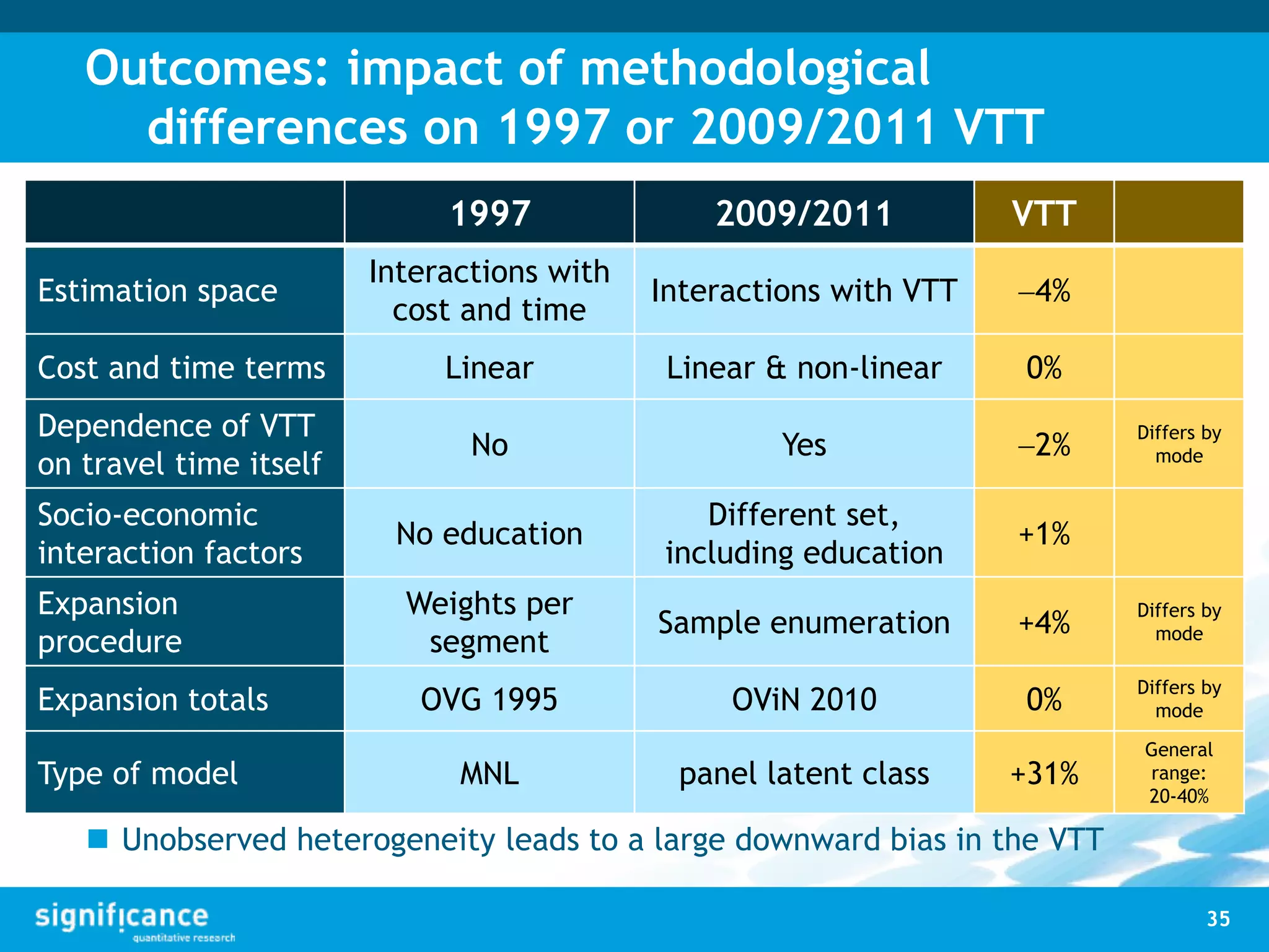 Outcomes: impact of methodological
differences on 1997 or 2009/2011 VTT
1997 2009/2011 VTT
Estimation space
Interactions with
cost and time
Interactions with VTT 4%
Cost and time terms Linear Linear & non-linear 0%
Dependence of VTT
on travel time itself
No Yes 2%
Differs by
mode
Socio-economic
interaction factors
No education
Different set,
including education
+1%
Expansion
procedure
Weights per
segment
Sample enumeration +4%
Differs by
mode
Expansion totals OVG 1995 OViN 2010 0%
Differs by
mode
Type of model MNL panel latent class +31%
General
range:
20-40%
35
 Unobserved heterogeneity leads to a large downward bias in the VTT
 
