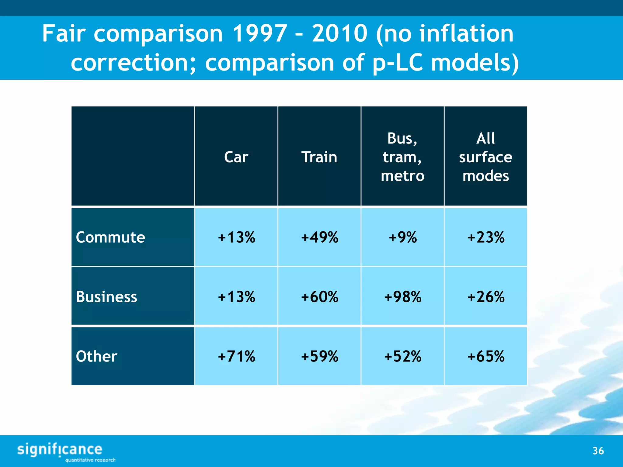 Fair comparison 1997 – 2010 (no inflation
correction; comparison of p-LC models)
36
Car Train
Bus,
tram,
metro
All
surface
modes
Commute +13% +49% +9% +23%
Business +13% +60% +98% +26%
Other +71% +59% +52% +65%
 