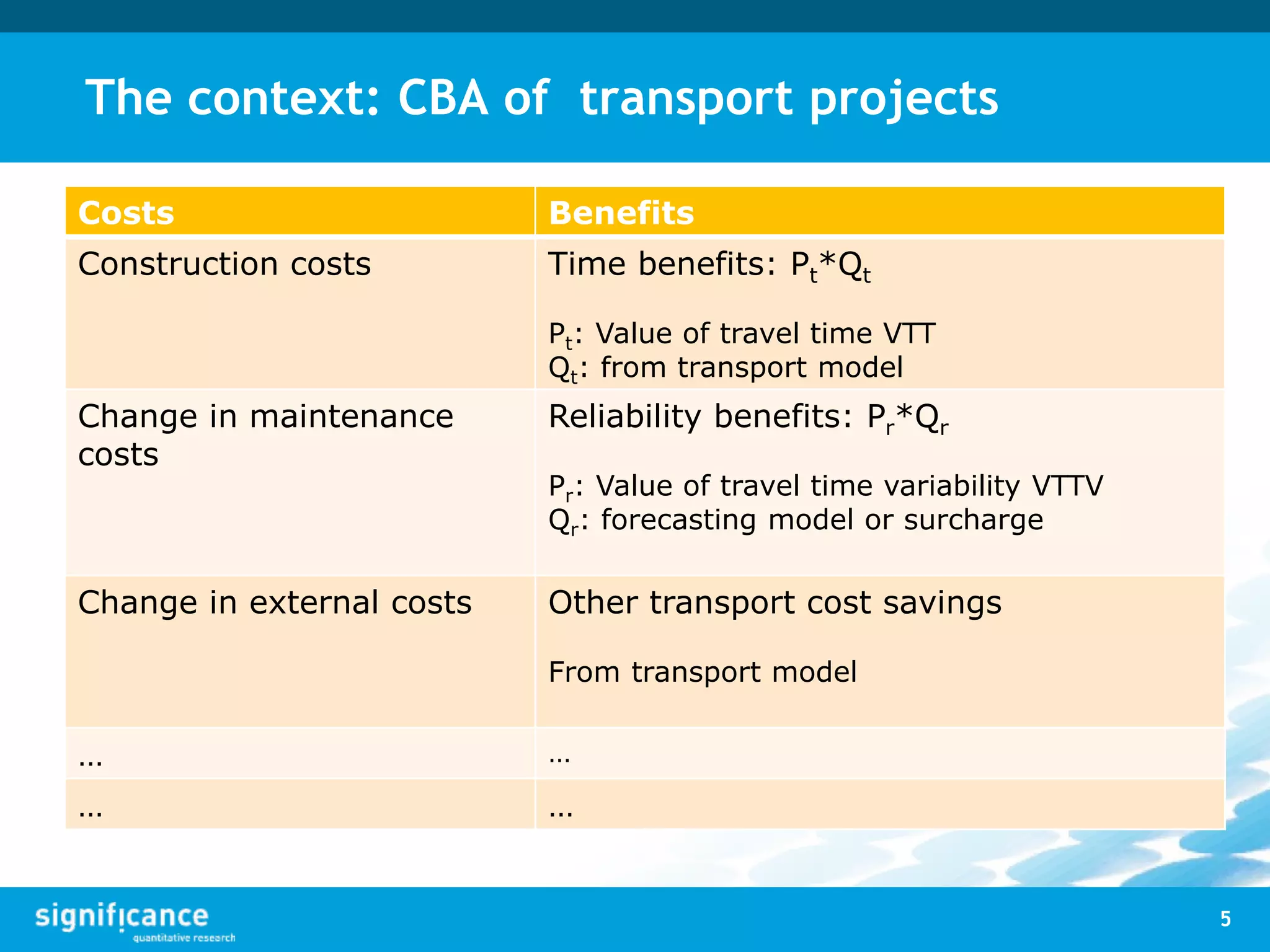 The context: CBA of transport projects
Costs Benefits
Construction costs Time benefits: Pt*Qt
Pt: Value of travel time VTT
Qt: from transport model
Change in maintenance
costs
Reliability benefits: Pr*Qr
Pr: Value of travel time variability VTTV
Qr: forecasting model or surcharge
Change in external costs Other transport cost savings
From transport model
… …
… …
5
 