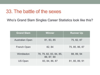 33. The battle of the sexesWho’s Grand Slam Singles Career Statistics look like this?