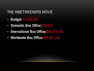 THE INBETWEENERS MOVIE
• Budget: £3,500,000
• Domestic Box Office:$35,955
• International Box Office:$86,015,365
• Worldwide Box Office:$86,051,320
 