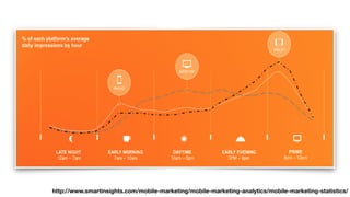http://www.smartinsights.com/mobile-marketing/mobile-marketing-analytics/mobile-marketing-statistics/
 
