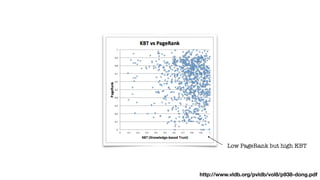 Low PageRank but high KBT
http://www.vldb.org/pvldb/vol8/p938-dong.pdf
 