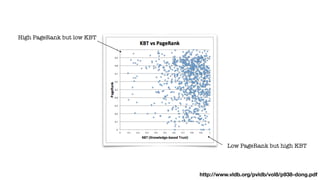 Low PageRank but high KBT
High PageRank but low KBT
http://www.vldb.org/pvldb/vol8/p938-dong.pdf
 