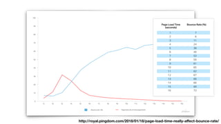 http://royal.pingdom.com/2018/01/18/page-load-time-really-aﬀect-bounce-rate/
 