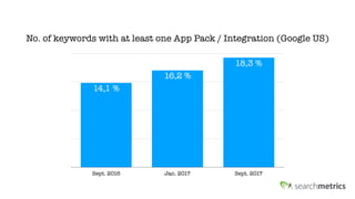 Sept. 2016 Jan. 2017 Sept. 2017
18,3 %
16,2 %
14,1 %
No. of keywords with at least one App Pack / Integration (Google US)
 