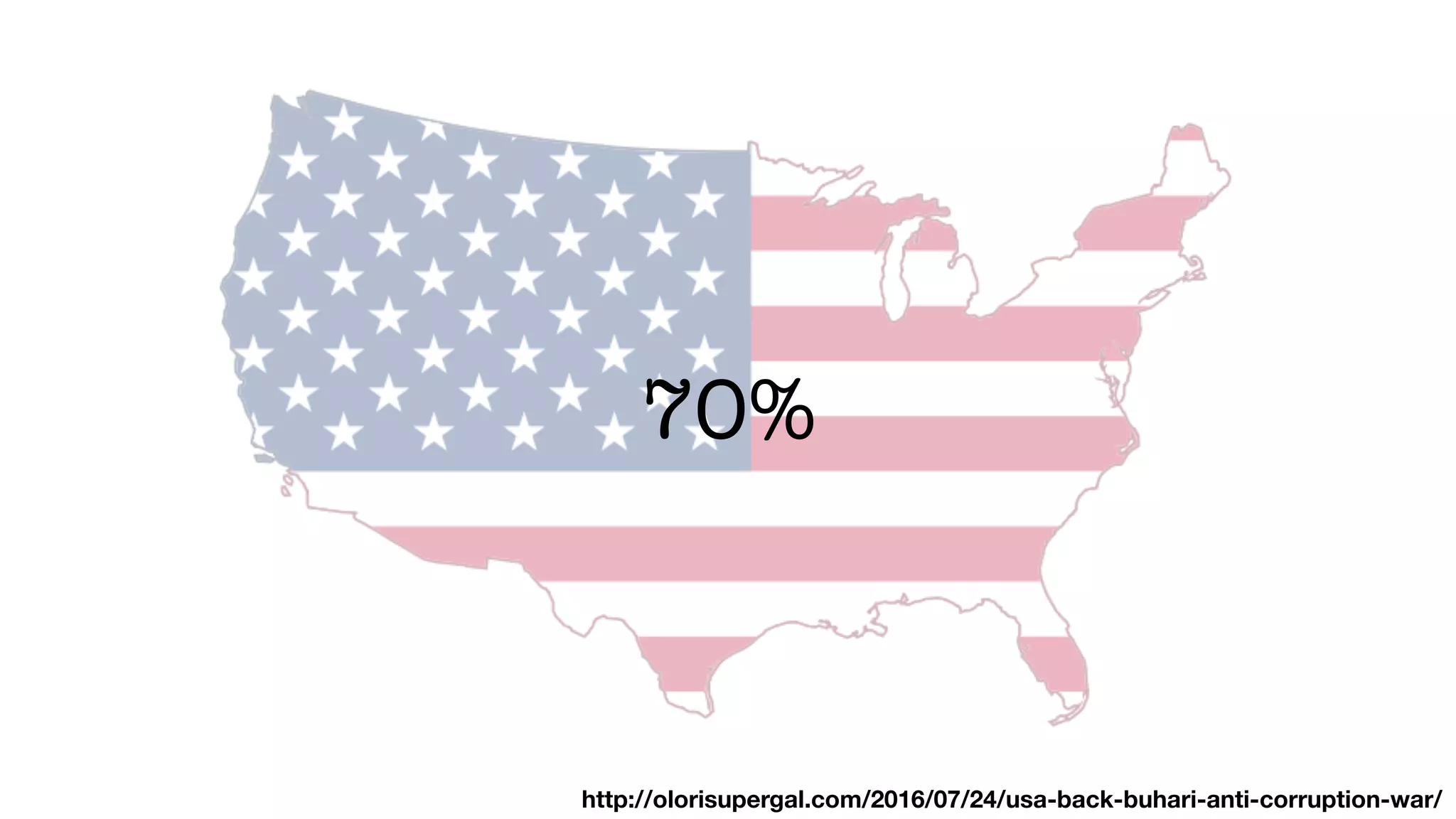 70%
http://olorisupergal.com/2016/07/24/usa-back-buhari-anti-corruption-war/
 