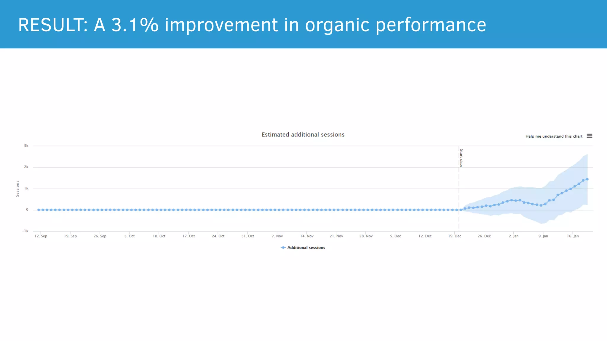 RESULT: A 3.1% improvement in organic performance
 