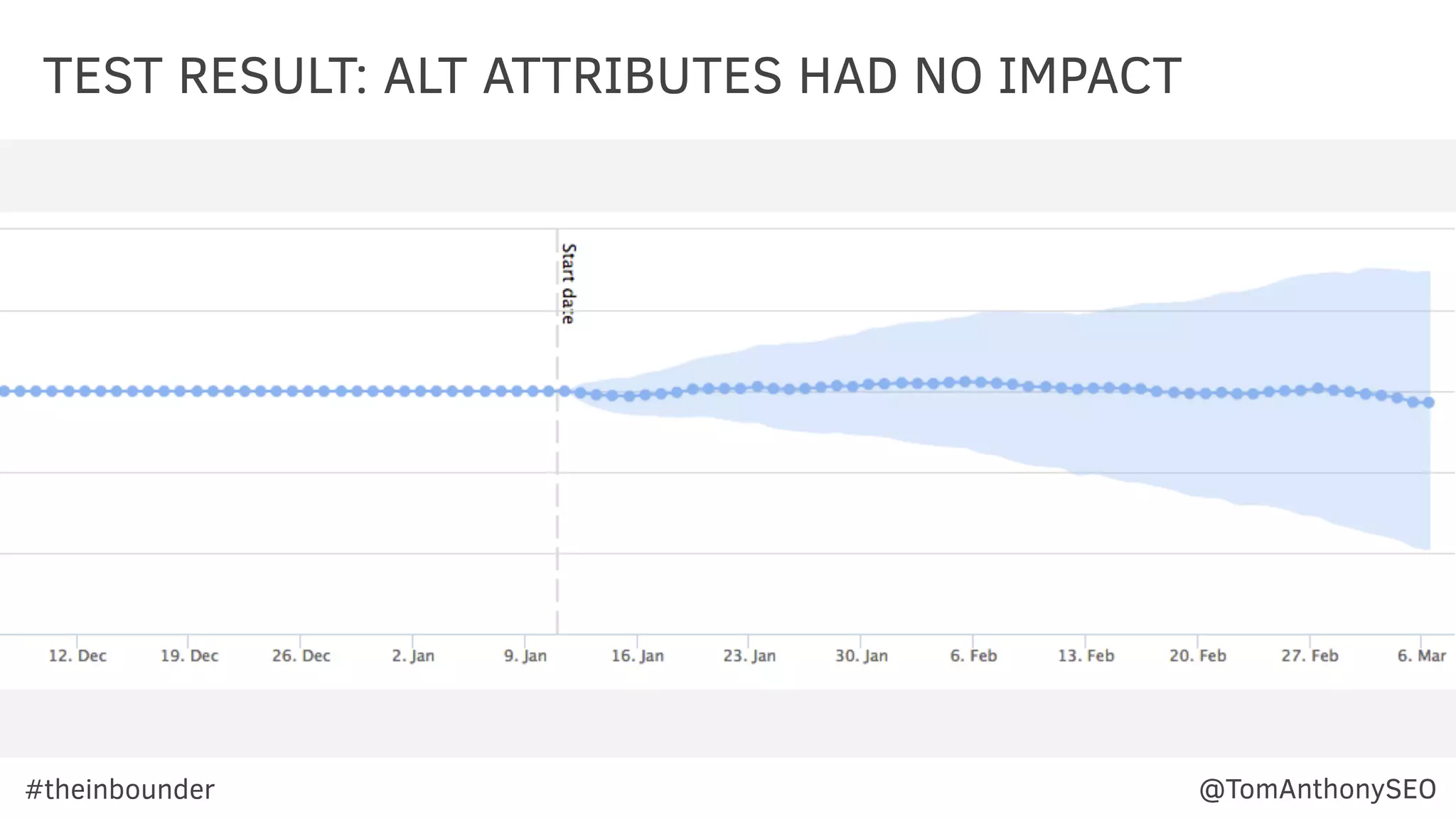 TEST RESULT: ALT ATTRIBUTES HAD NO IMPACT
#theinbounder @TomAnthonySEO
 