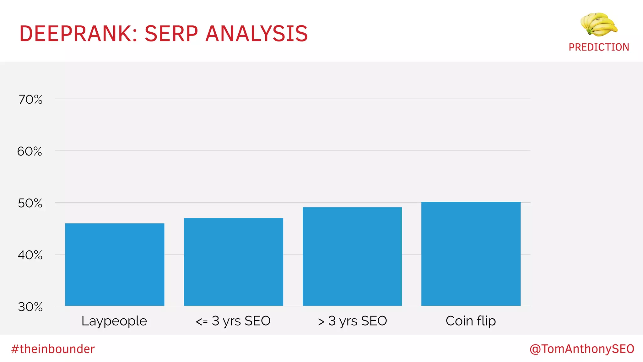 DEEPRANK: SERP ANALYSIS
30%
40%
50%
60%
70%
Laypeople <= 3 yrs SEO > 3 yrs SEO Coin flip
PREDICTION
#theinbounder @TomAnthonySEO
 